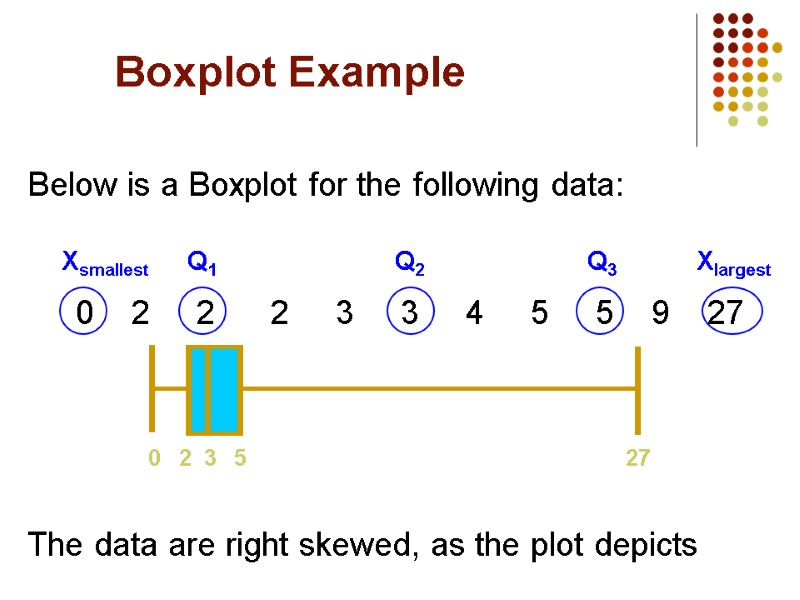 Boxplot Example Below is a Boxplot for the following data:    